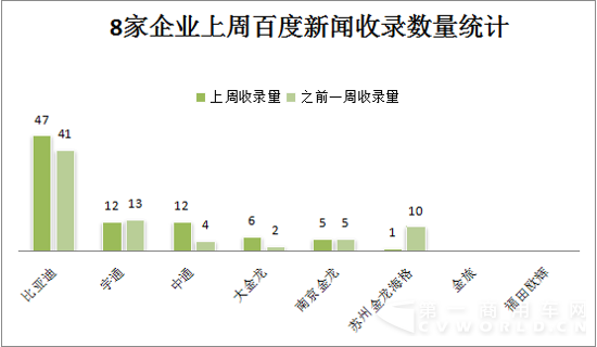 2015年11月30日-12月6日新能源客車輿情2477.png