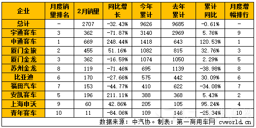 2016年2月國內(nèi)大型客車銷量表（單位：輛）.png