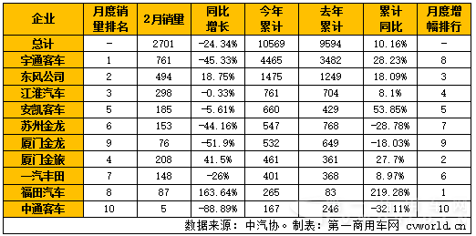 2016年2月國內(nèi)中型客車銷量表（單位：輛）.png