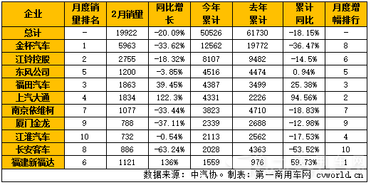 2016年2月國內(nèi)輕型客車銷量表（單位：輛）.png