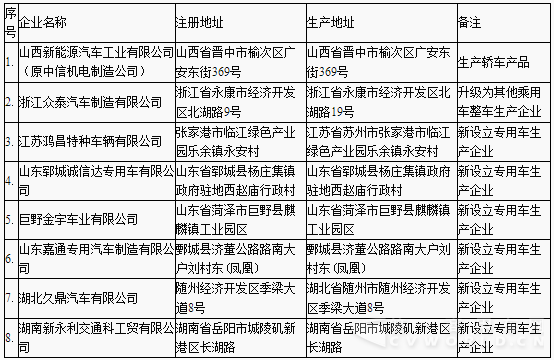 工信部新增車輛生產(chǎn)企業(yè)名單.png