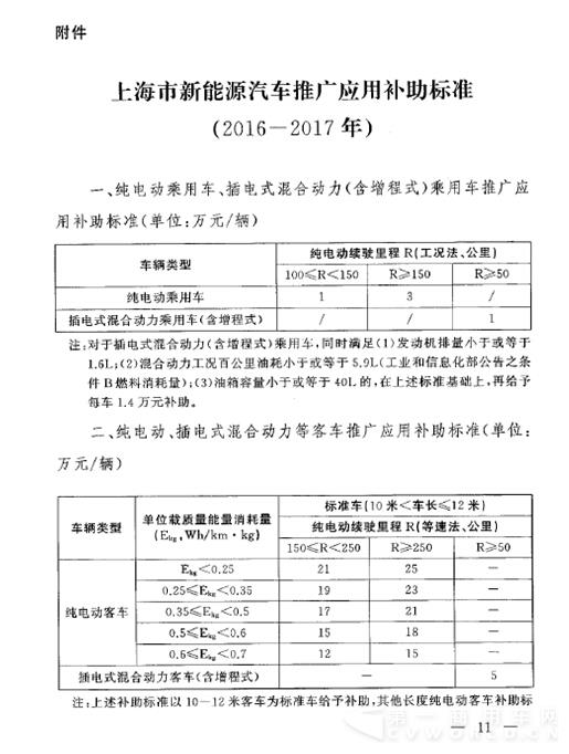 以下為《上海市鼓勵(lì)購(gòu)買(mǎi)和使用新能源汽車(chē)暫行辦法(2016年修訂)》全文11.jpg