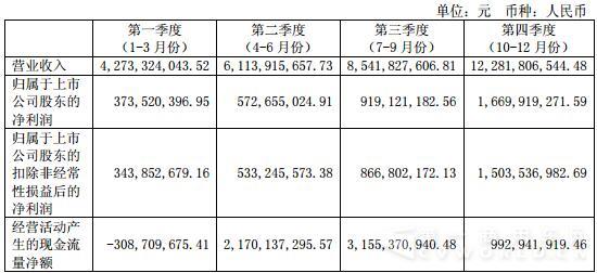 2015年分季度主要財務(wù)數(shù)據(jù).jpg