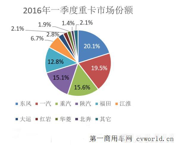 2016年一季度重卡市場份額.jpg