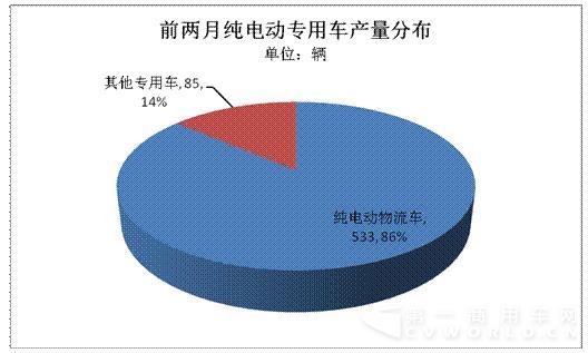 純電動(dòng)物流車1-2月產(chǎn)量僅有533輛2.jpg