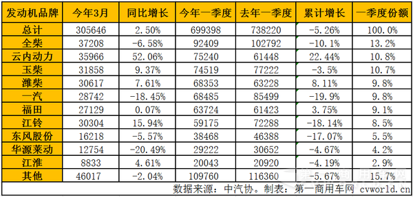 2016年1-3月車(chē)用柴油機(jī)市場(chǎng)銷(xiāo)量一覽.png