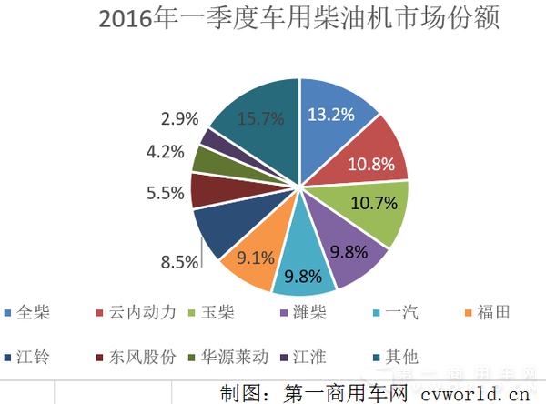 2016年1-3月車(chē)用柴油機(jī)市場(chǎng)份額.png