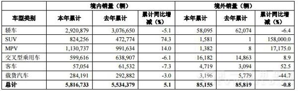 按地區(qū) 整車產(chǎn)銷量.jpg