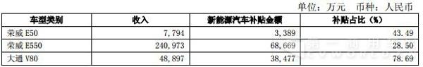 新能源汽車收入及補(bǔ)貼.jpg