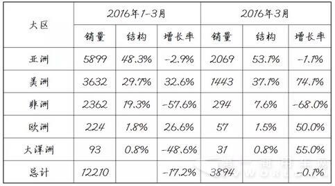 中國客車海外出口信息2.jpg