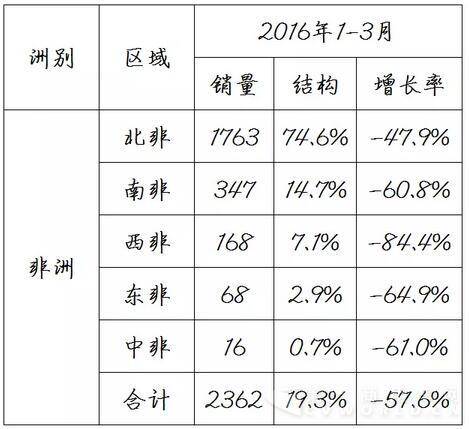 中國客車海外出口信息4.jpg