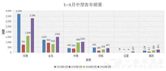 1-4月中型客車銷量.jpg