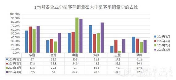 1-4月各企業(yè)中型客車銷量在大中型客車銷量的占比.jpg