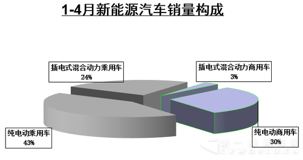 1-4月新能源汽車銷量構(gòu)成.png