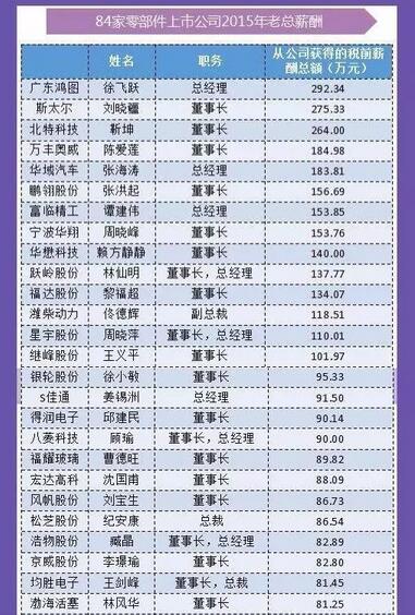 圖說零部件上市公司2015年老總薪酬2.jpg