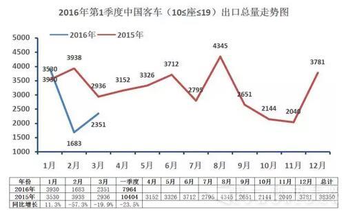 中國(guó)客車海外出口走勢(shì)（第一季度）2.jpg