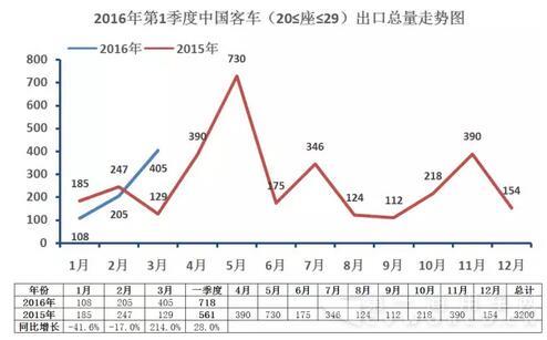 中國(guó)客車海外出口走勢(shì)（第一季度）3.jpg