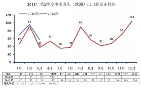 中國(guó)客車海外出口走勢(shì)（第一季度）6.jpg