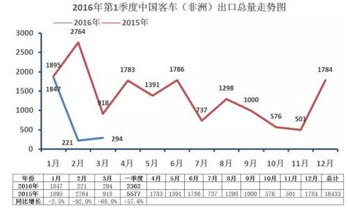 中國(guó)客車海外出口走勢(shì)（第一季度）8.jpg