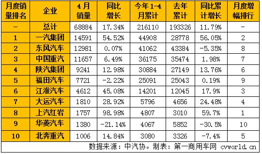 4月國(guó)內(nèi)重型卡車(chē)銷(xiāo)量表.jpg