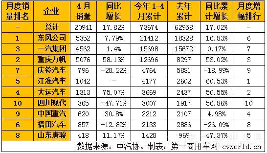 4月國(guó)內(nèi)中型卡車(chē)銷(xiāo)量表.jpg