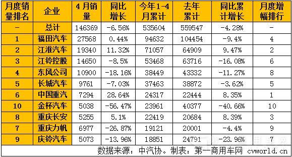 4月國內(nèi)輕型卡車銷量表.jpg