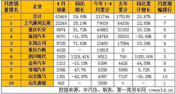 4月國內(nèi)微型卡車銷量表.jpg