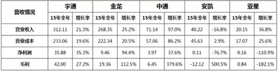 2015年客車企業(yè)上市公司年度報表1.jpg