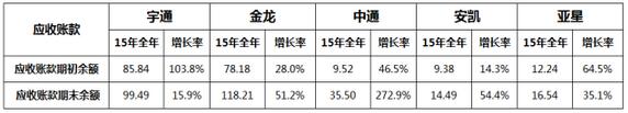 2015年客車企業(yè)上市公司年度報表2.jpg