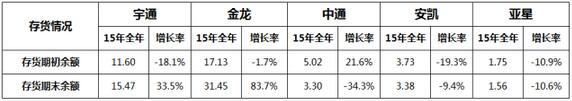 2015年客車企業(yè)上市公司年度報表3.jpg