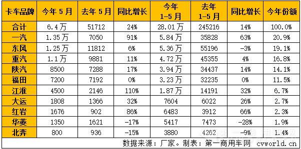 2016年1-5月重卡市場銷量一覽.jpg