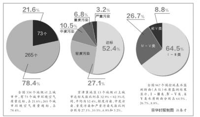 2015中國環(huán)境狀況公報(bào)發(fā)布.jpg