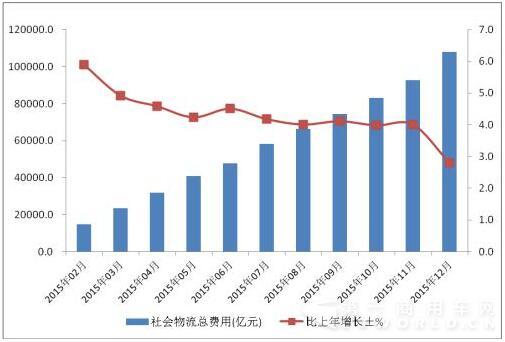 社會(huì)物流總費(fèi)用增長(zhǎng)趨勢(shì)圖.jpg