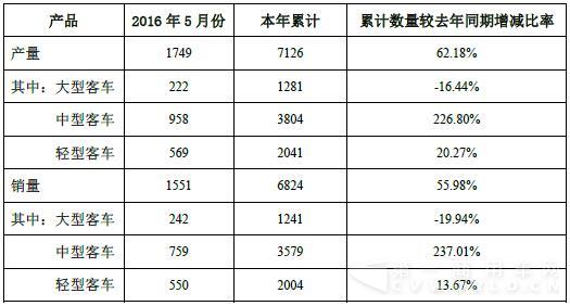 中通客車1-5月產(chǎn)銷數(shù)據(jù).jpg