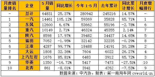 2016年5月國內(nèi)重型卡車銷量表.jpg