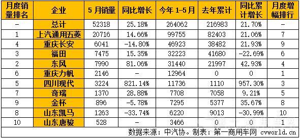 2016年5月微型卡車銷量排行表.jpg