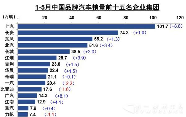 1-5月中國品牌汽車銷量前十五企業(yè)集團(tuán).jpg