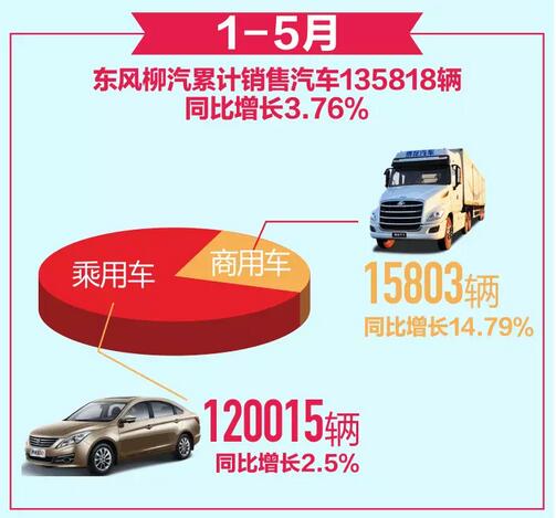 東風(fēng)柳汽前5月累計(jì)售車超13.5萬輛，同比增長3.76%.jpg