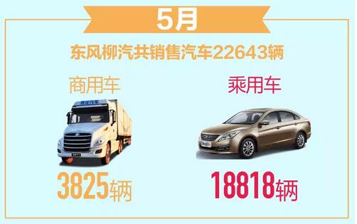 東風(fēng)柳汽前5月累計(jì)售車超13.5萬輛，同比增長3.76%2.jpg