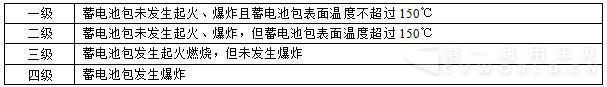 蓄電池包熱失控?cái)U(kuò)展安全等級(jí).jpg