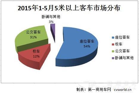 2015年1-5月5米以上客車市場分布.jpg