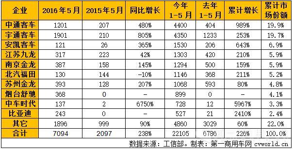 2016年5月純電動客車產(chǎn)量一覽.jpg