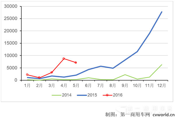 2014-2016純電動客車產(chǎn)量走勢圖.png