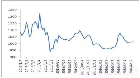 圖 1 2015-2016年各周中國(guó)公路物流運(yùn)價(jià)指數(shù).jpg