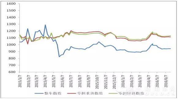 圖 2 2015年以來各周中國(guó)公路物流運(yùn)價(jià)分車型指數(shù)2.jpg