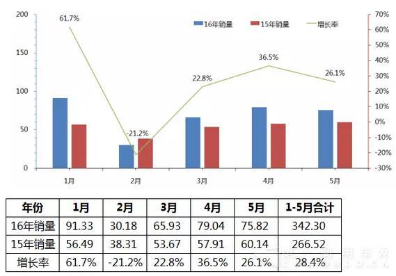 2016年中國客車市場銷售走勢圖（1月-5月）.jpg