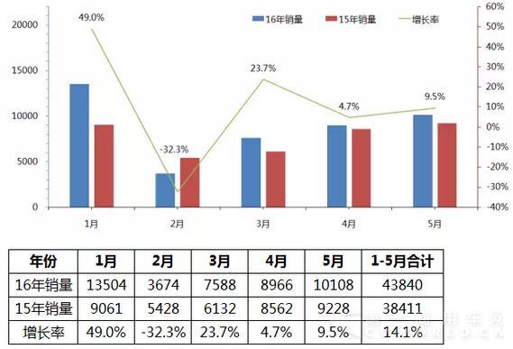 2016年中國客車市場銷售走勢圖（1月-5月）3.jpg