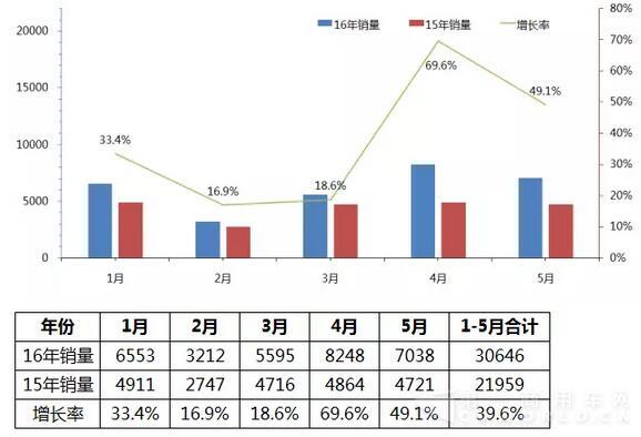 2016年中國客車市場銷售走勢圖（1月-5月）4.jpg