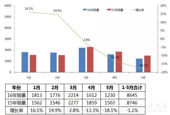 2016年中國客車市場銷售走勢圖（1月-5月）5.jpg