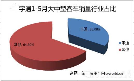 2宇通1-5月大中型客車銷量行業(yè)占比.jpg